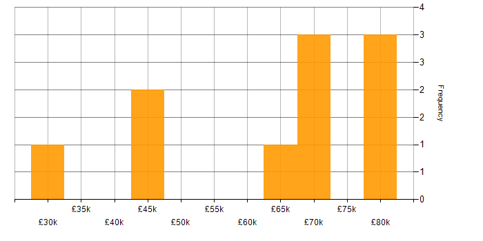 Salary histogram for Lean Six Sigma in Manchester