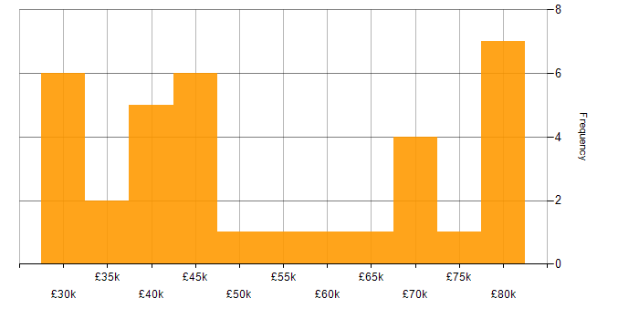 Salary histogram for Lean Six Sigma in the North of England