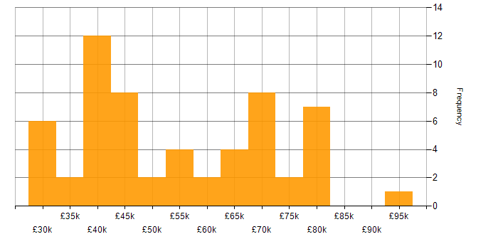 Salary histogram for Lean Six Sigma in the UK excluding London