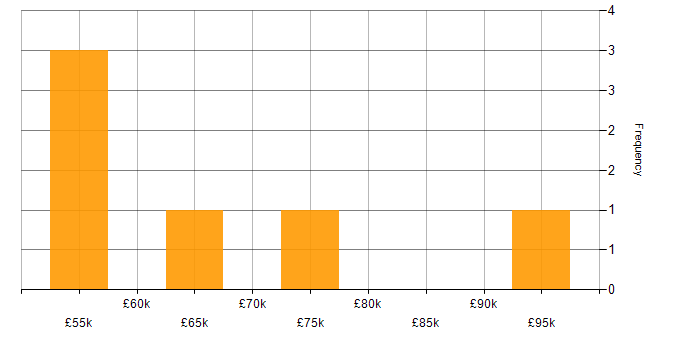 Salary histogram for Lean Six Sigma in the West Midlands