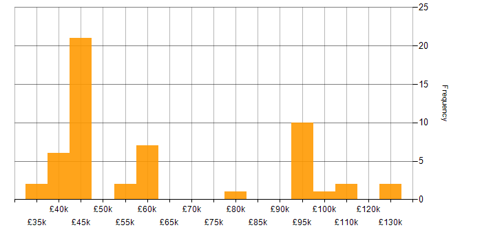 Salary histogram for Lean Software Development in England