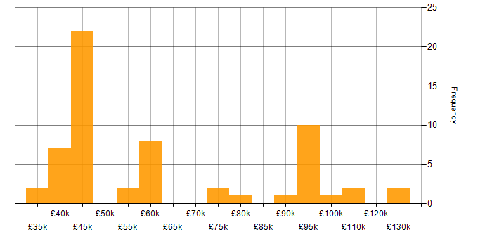 Salary histogram for Lean Software Development in the UK