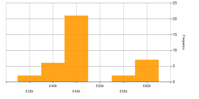 Salary histogram for Lean Software Development in the UK excluding London