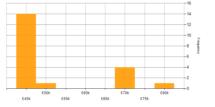 Salary histogram for Lean Thinking in England