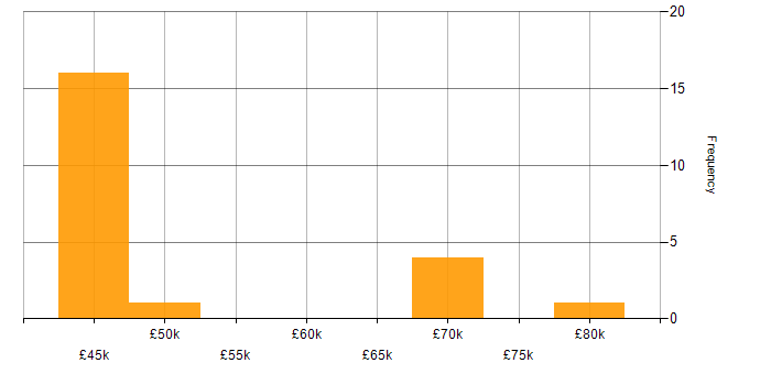 Salary histogram for Lean Thinking in the UK