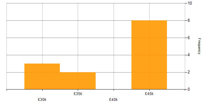 Salary histogram for Learning Management System in the East Midlands