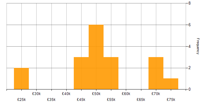 Salary histogram for Learning Management System in London