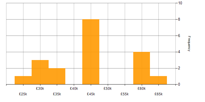 Salary histogram for Learning Management System in the Midlands