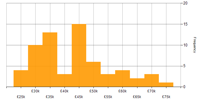 Salary histogram for Learning Management System in the UK