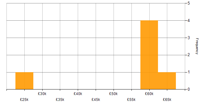 Salary histogram for Learning Management System in the West Midlands