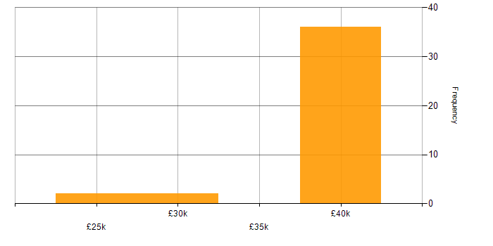 Salary histogram for Lecturer in the South East