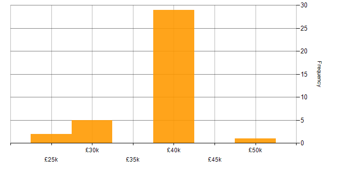 Salary histogram for Lecturer in the UK