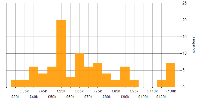 Salary histogram for Legacy Applications in England
