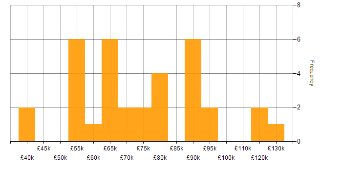 Salary histogram for Legacy Applications in London