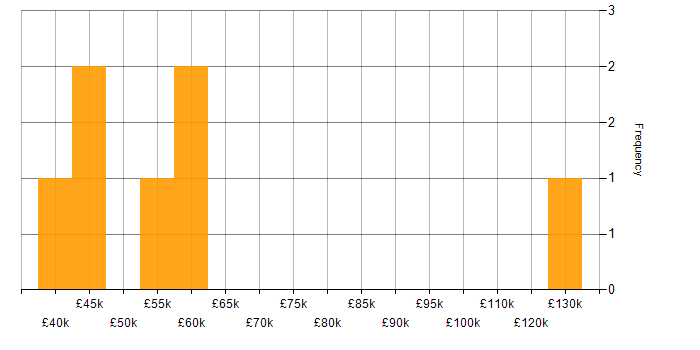 Salary histogram for Legacy Applications in the Midlands