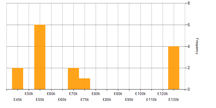 Salary histogram for Legacy Applications in the North of England