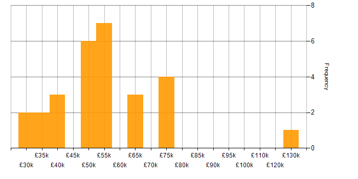 Salary histogram for Legacy Applications in the South East