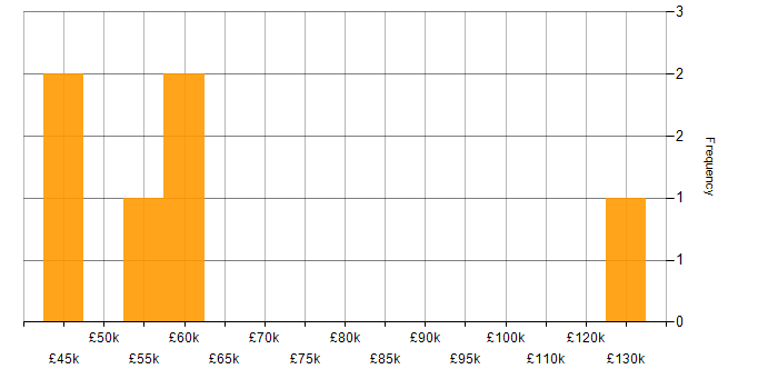Salary histogram for Legacy Applications in the West Midlands