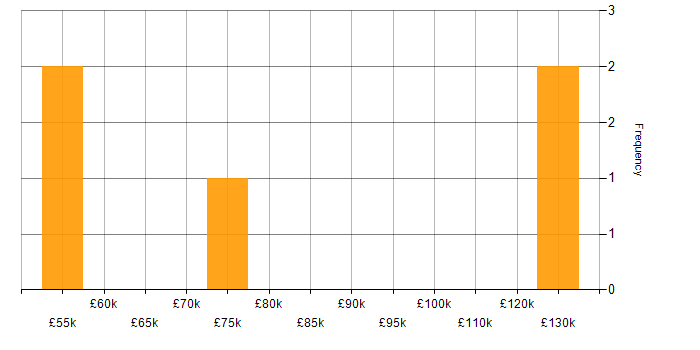 Salary histogram for Legacy Applications in Yorkshire