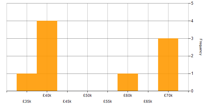 Salary histogram for Legacy Code in the North of England