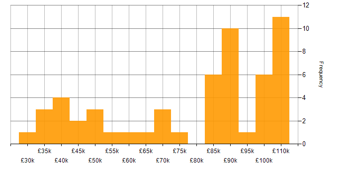 Salary histogram for Legacy Code in the UK