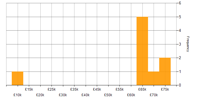 Salary histogram for Legacy Systems in Berkshire
