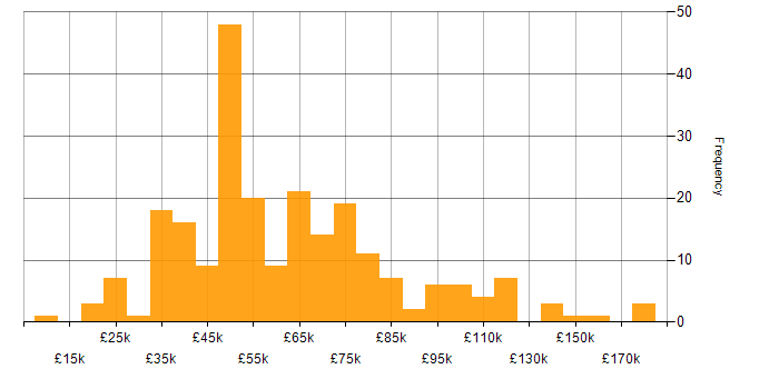 Salary histogram for Legacy Systems in England