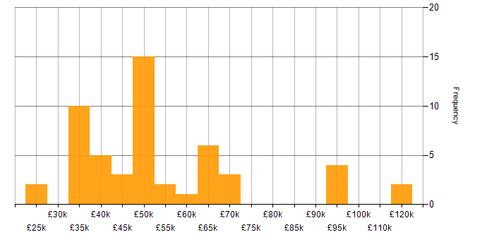 Salary histogram for Legacy Systems in the Midlands