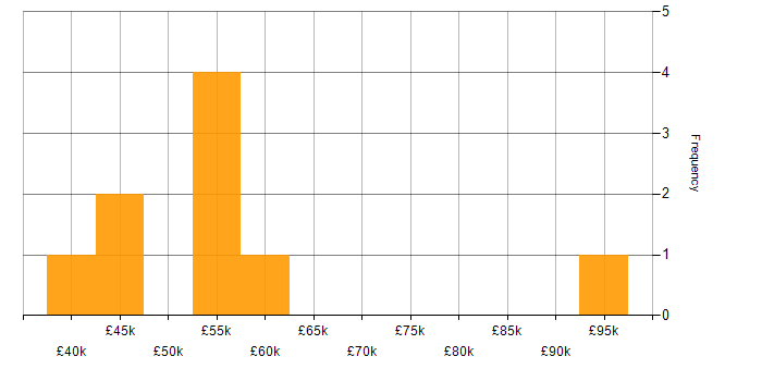Salary histogram for Legacy Systems in the North East