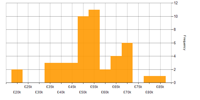 Salary histogram for Legacy Systems in the North of England