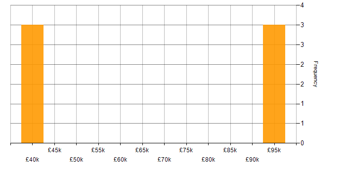 Salary histogram for Legacy Systems in Shropshire