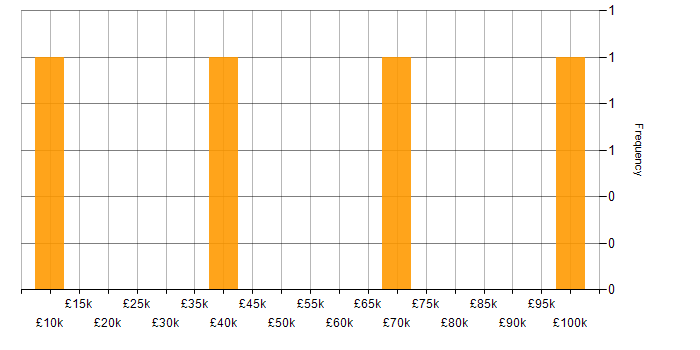 Salary histogram for Legacy Systems in the Thames Valley