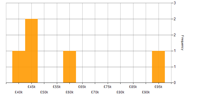 Salary histogram for Legacy Systems in Tyne and Wear