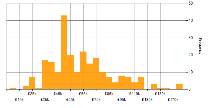 Salary histogram for Legacy Systems in the UK
