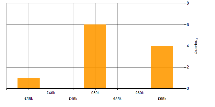 Salary histogram for Legal in Cardiff