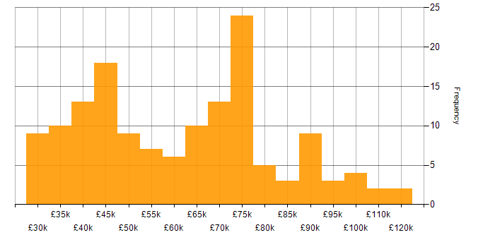 Salary histogram for Legal in Central London