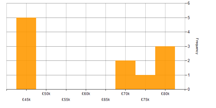 Salary histogram for Legal in Cheshire