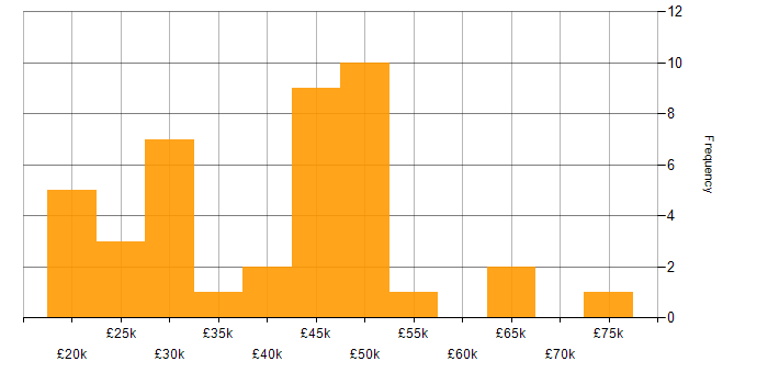 Salary histogram for Legal in the East Midlands