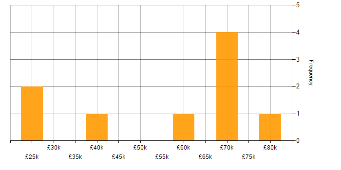 Salary histogram for Legal in East Sussex