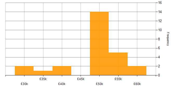 Salary histogram for Legal in Essex