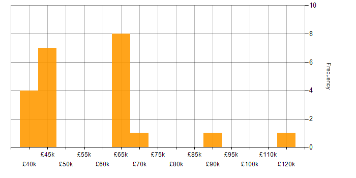 Salary histogram for Legal in Glasgow