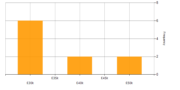 Salary histogram for Legal in Lincolnshire