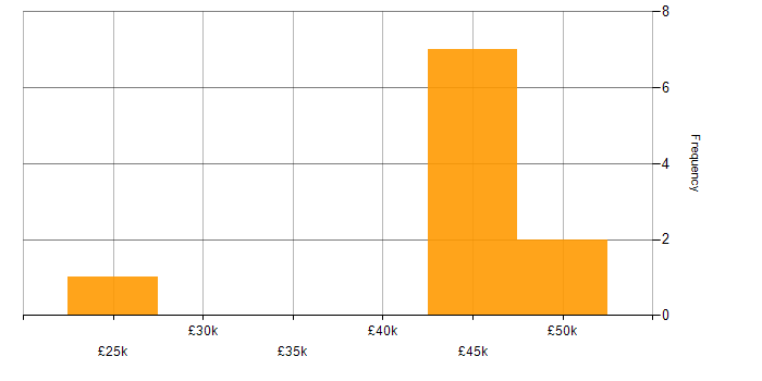 Salary histogram for Legal in Northamptonshire