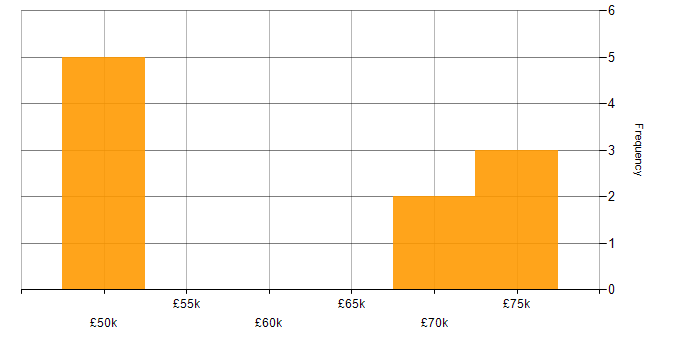 Salary histogram for Legal in Sheffield