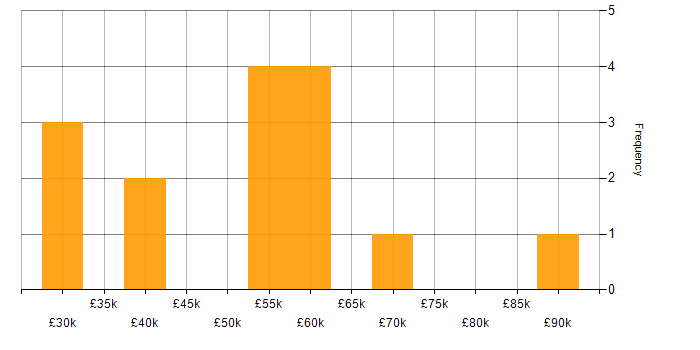 Salary histogram for Legal in South London