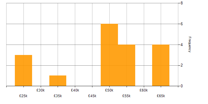 Salary histogram for Legal in South Wales
