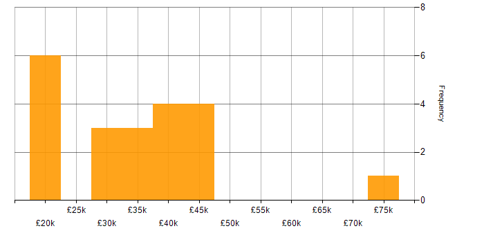 Salary histogram for Legal in Surrey