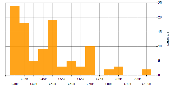 Salary histogram for Legal in the Thames Valley
