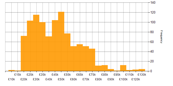 Salary histogram for Legal in the UK excluding London