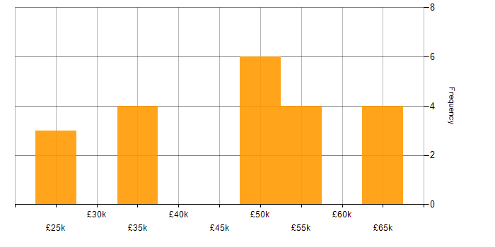 Salary histogram for Legal in Wales